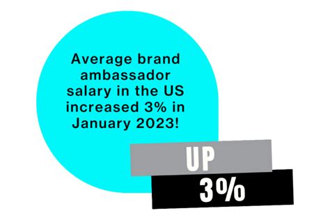 Brand Ambassador Salary By State: Highest.